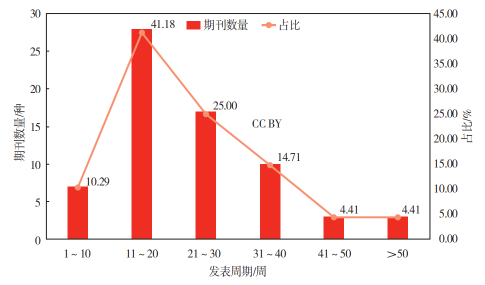 图4 DOAJ收录的中国中文期刊发表周期[3]